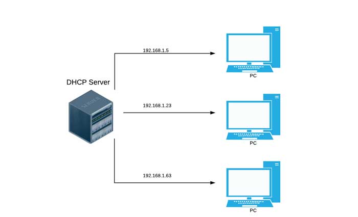 DHCP سرور چیست و چگونه کار میکند ؟