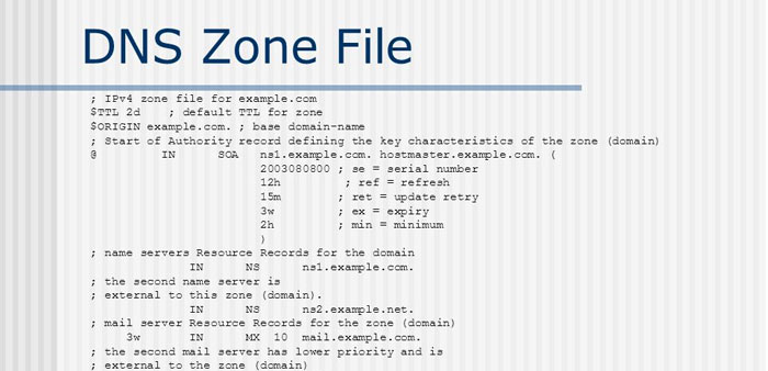 Zone File چیست؟