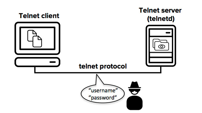  پروتکل Telnet چگونه کار می کند؟