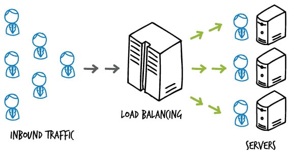 Load balancing چیست؟